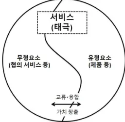 Fig.  2-1.  A  Structure  of  Service  Value