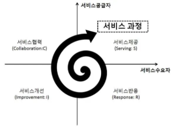 Fig.  2-3    A  Service  Process  Model  이러한 서비스 기본모델을 거시적 차원으로 발전 시키면, 서비스 운용을 무형요소와 유형요소의 변증 법적 발전과정으로 도식화할 수 있다