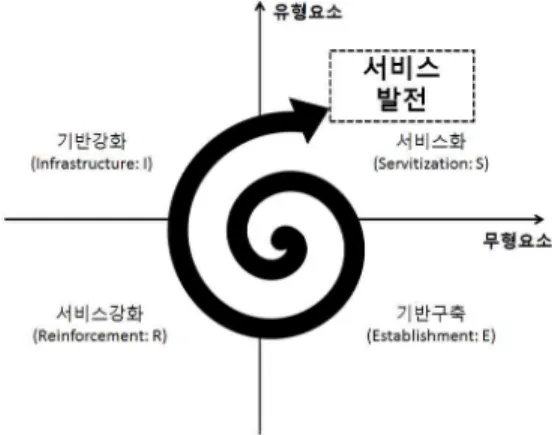 Fig.  2-4    A  Service  Management  Model