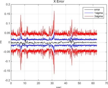 Fig. 26.  Position error comparison between pseudolite only and  integrated navigation in static situation.