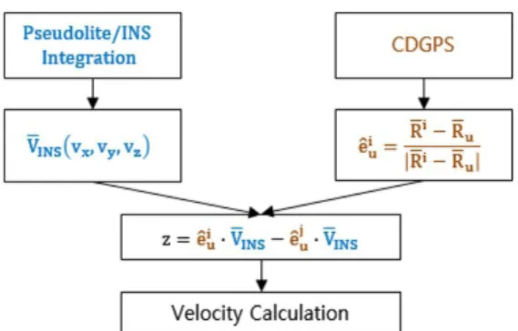 Fig. 6.  Calculation of velocity measurement using the velocity result of  integrated navigation and position result of CDGPS.