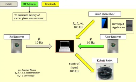 Fig. 20.  Time interval transferred by bluetooth.