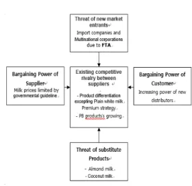 Fig.  1    Michael  porter's  five  forces  model 3. 산업 구조 분석을 통한 시장의 특성과 소비 활성화 방안3.1  기업  간의  경쟁과  차별화  전략 우유업계는 서울우유, 매일유업, 남양유업, 빙그레 4개 업체가 전체 점유율의 80%차지하는 과점 형태이다