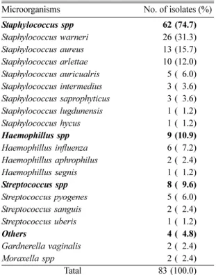 Table 3.  Microorganisms isolated from 120 milk samples of nursing Jindo female dogs