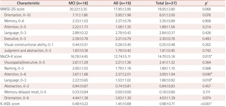 Table 3. Comparison of gait performance between MCI and AD patients