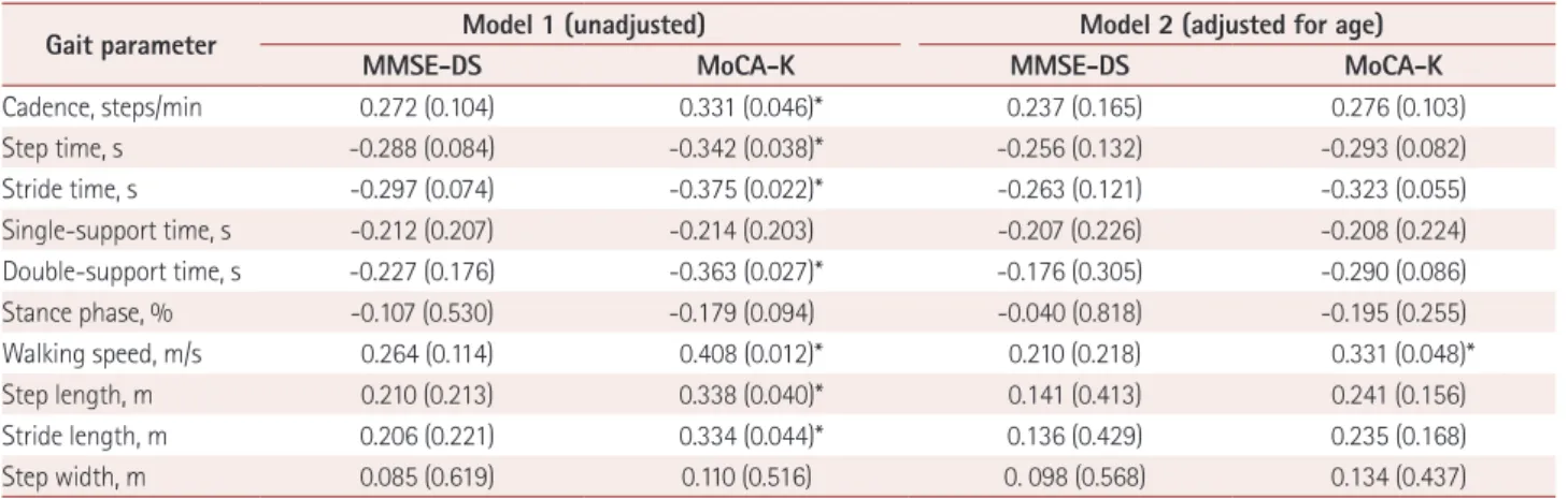 Fig. 1). After adjusting age, there was a strong correlation be- be-tween MoCA-K score and walking speed (r=0.331, p=0.048).