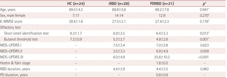 Table 2. Uptake of  18 F-FP-CIT-nortropane in the three study groups