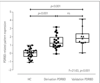 Fig. 3. Correlations of nonmotor Parkinson’s disease features in iRBD with the PDRBD-RP and RBD-RP