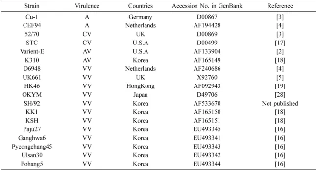 Table 1.  IBDV strains used for alignment and comparison of homology of nucleotides and amino acids in this study
