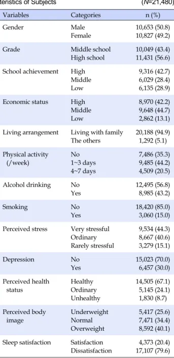 Table 1. General Characteristics and Health Related Charac- Charac-teristics of Subjects (N=21,480) Variables Categories n (%) Gender Male Female 10,653 (50.8)10,827 (49.2)