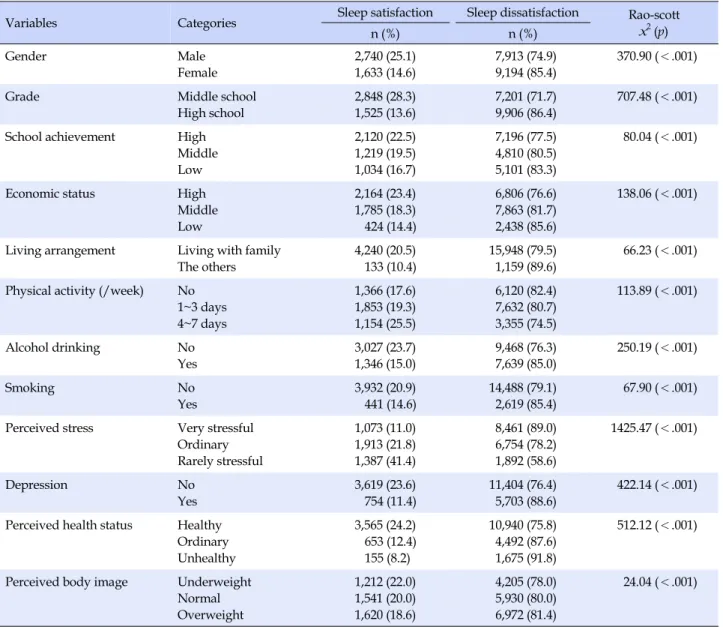 Table 2. Sleep Satisfaction by General Characteristics and Health Related Characteristics (N=21,480)