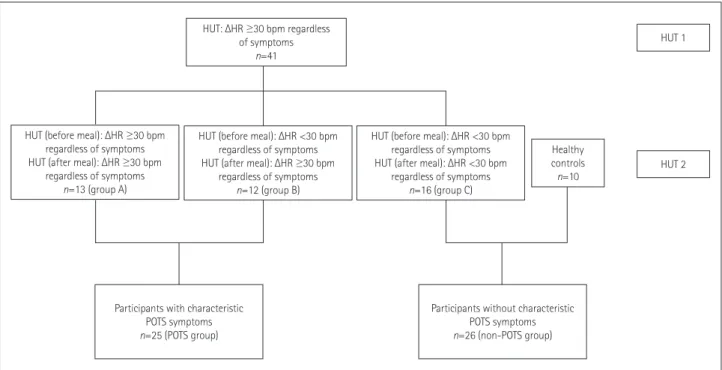 Fig. 1. Study flow chart. HR: heart rate, ∆HR: difference in heart rate for tilted vs