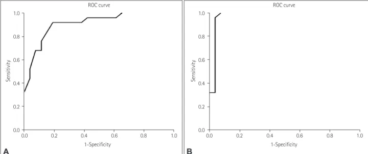 Fig. 4. Results of the ROC analysis performed for ∆heart rate before (A) and after (B) the meal