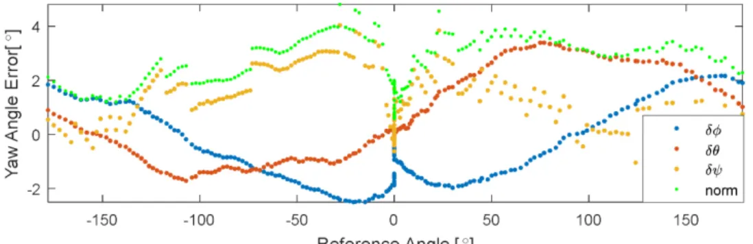 Fig. 5.  Estimation error of Euler angle.