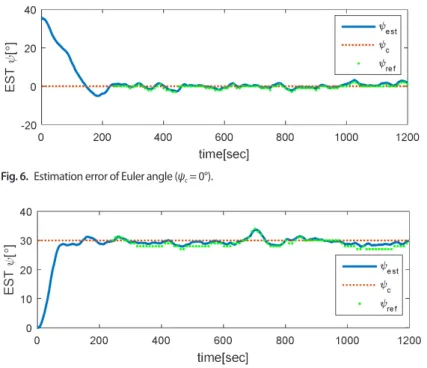 Fig. 7.  Estimation error of Euler angle (ψ c  = 30°).