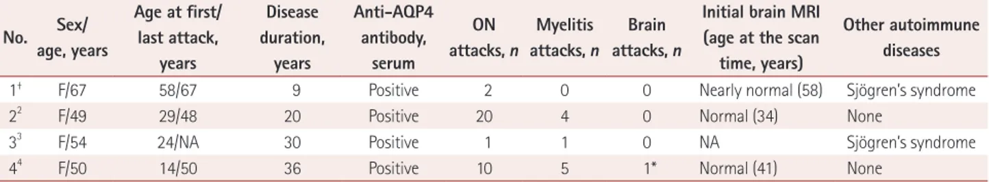 Table 1. Summary of neuromyelitis optica spectrum disorder cases with leukodystrophy-like white-matter changes in brain MRI No