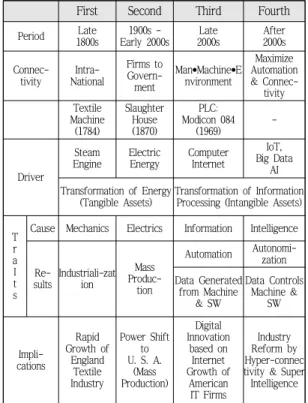 Tab  2-1.  Summary  of  the  industrial  revolutions