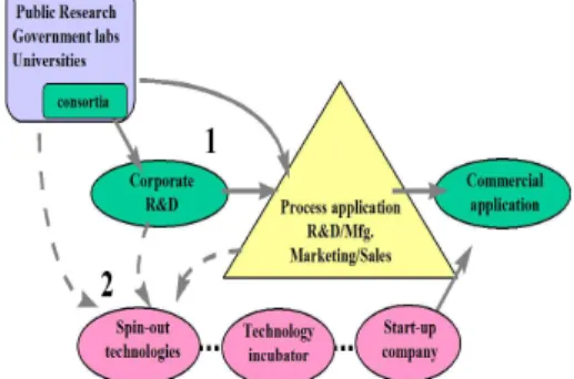 Fig.  2-1  Types  of  Technology  Commercialization