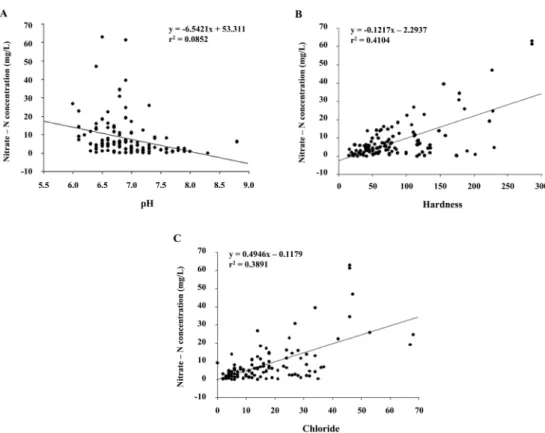Fig. 3.  Relationships of nitrate-N concentration with pH (A), hardness (B) and chloride (C) in groundwater.