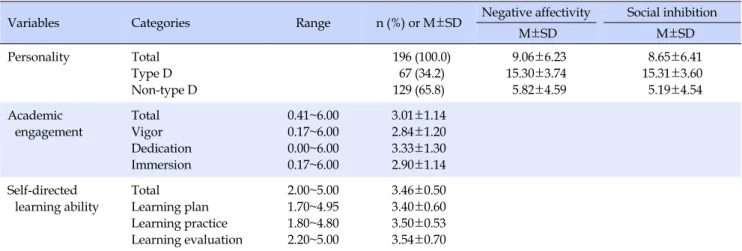 Table 2. Type D Personality, Academic Engagement, and Self-directed Learning Ability of Participants (N=196)