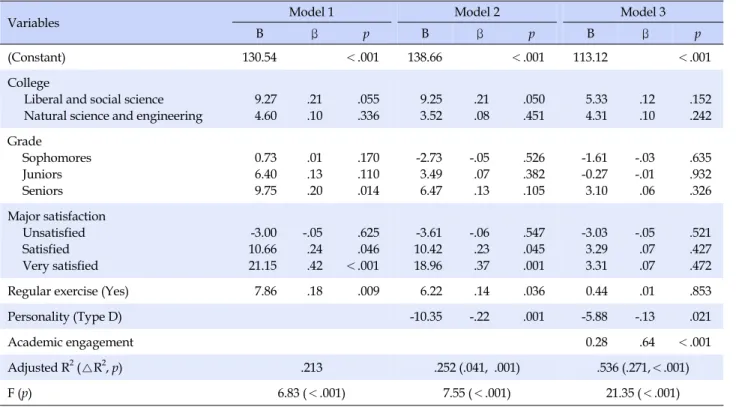 Table 3. Factors on Self-directed Learning Ability among College Students