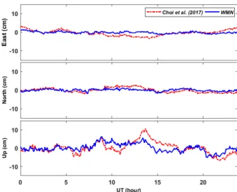 Fig. 2 shows the time-series of position errors at the  DAEJ station that are calculated using double frequency 