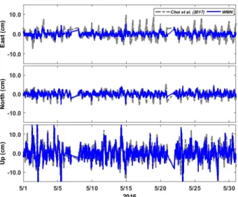 Table 3.  RMS values for G, G/R/E, and G/R/E/C kinematic PPP  solutions with WMN method.