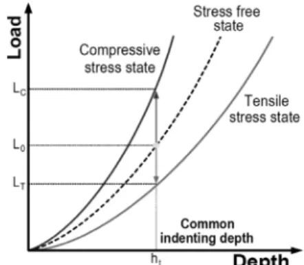Fig. 2 Variation of indentation loading curves with  changes in the stress state