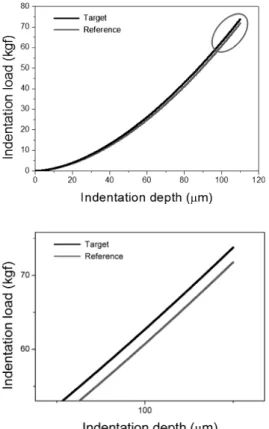 Fig. 9 Comparison of indentation load-depth curve at  stressed state (target) and stress-free state  (reference)