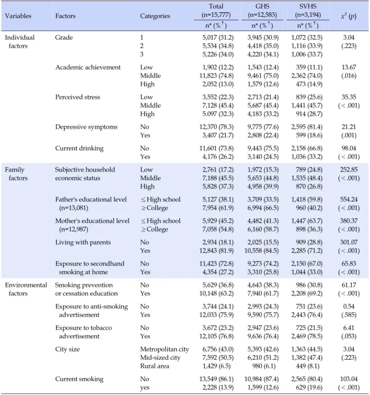 Table 1. Characteristics of the General Male High School Students and Specialized Vocational Male High School Students