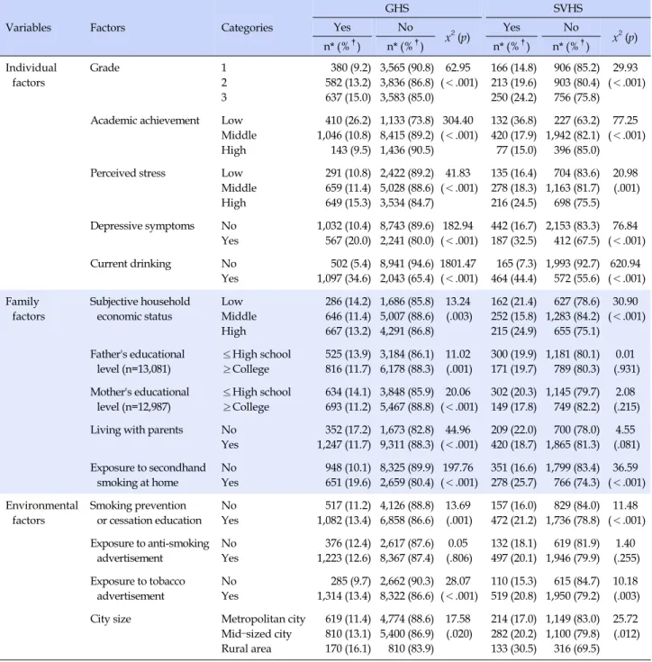 Table 2. Current Smoking depending on Characteristics of the General Male High School Students and Specialized Vocational  Male High School Students