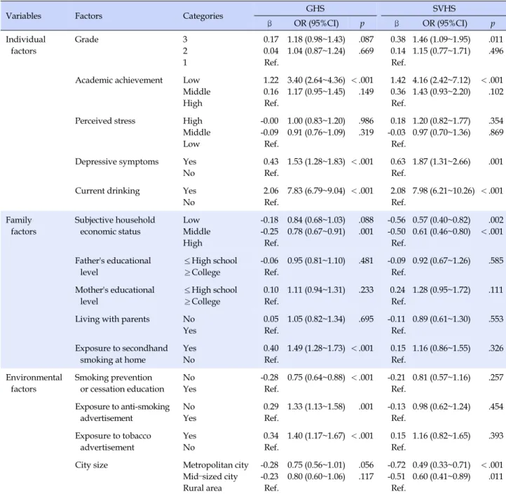 Table 3. Factors associated with Current Smoking among Male High School Students