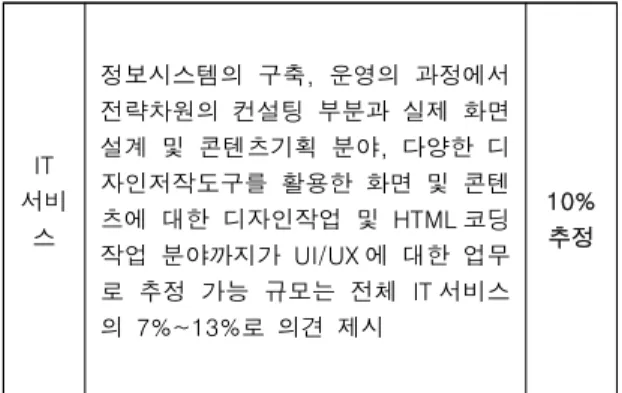 Tab.  2-2.  Estimate  the  proportion  of  UI  /  UX  in  SW  market 위와 같은 근거에 의하여 패키지SW분야를 제외하 고,  IT서비스  분야에서만  UI/UX시장  규모는  10%로 추정하였고, 이 부분은 국내외 모두 동일할 것이라는 전문가 의견을 수렴하였다