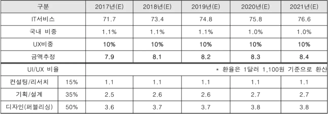 Tab.  2-4.  UI  /  UX  size  estimation  in  domestic  SW  market