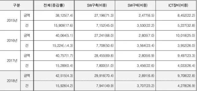 Tab.  3-1.  The  size  of  the  public  sector  information  business  in  recent  4  years
