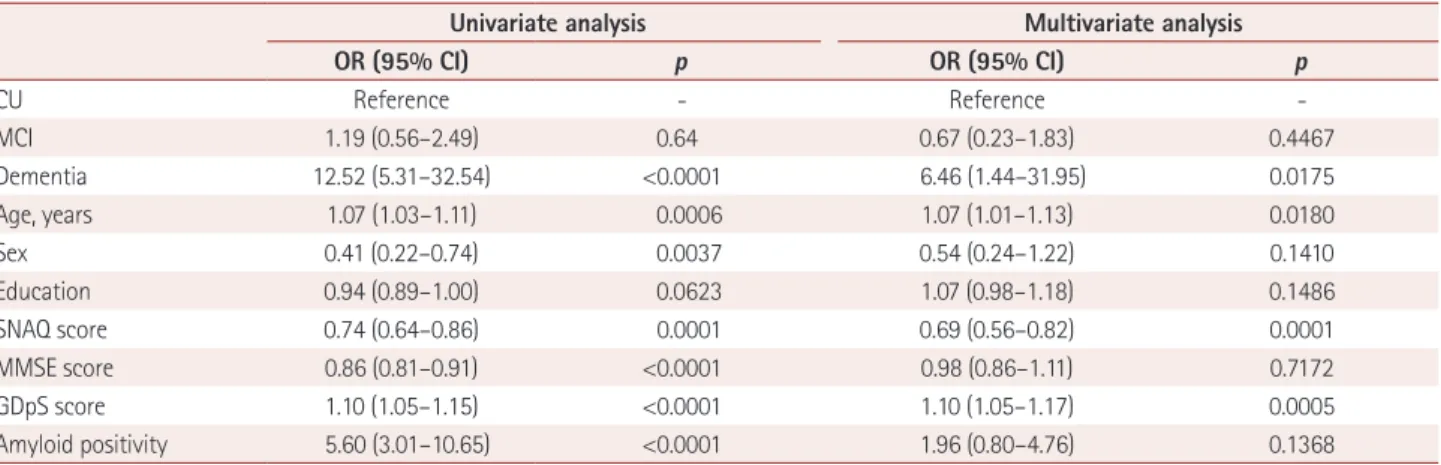 Table 2. Risk factors for being at risk of malnutrition or malnourished using univariate and multivariate logistic regression analyses