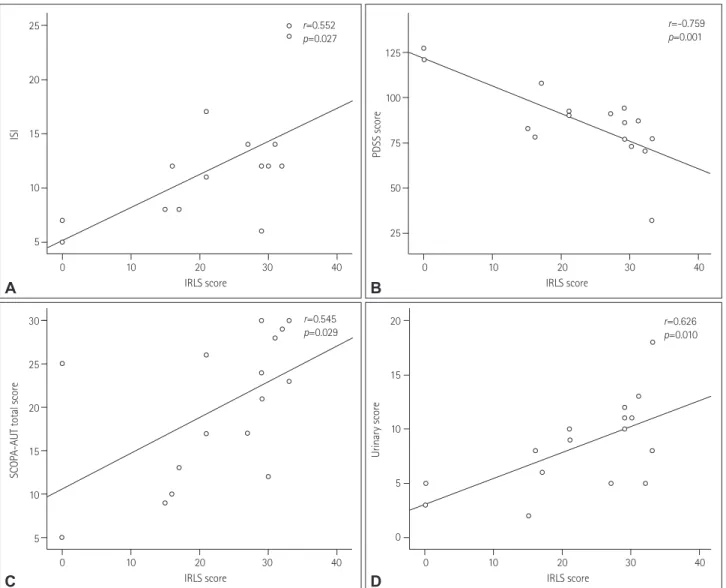 Fig. 1. Correlation analysis between RLS severity and PD nonmotor symptom severity. RLS severity was positively correlated with ISI (A) and nega- nega-tively correlated with PDSS score (B)