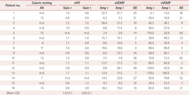 Table 2. Vestibular testing in patients with progressive supranuclear palsy