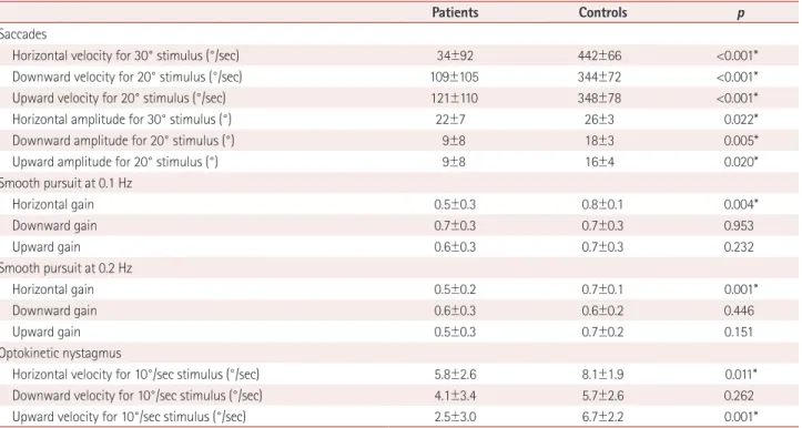 Table 4. Video-oculography in patients with progressive supranuclear palsy and controls