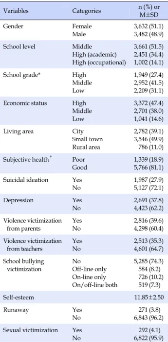 Table 1. Descriptive Statistics in Subjects (N=7,114) Variables Categories n (%)  or  M±SD Gender Female Male 3,6323,482 (51.1)(48.9)