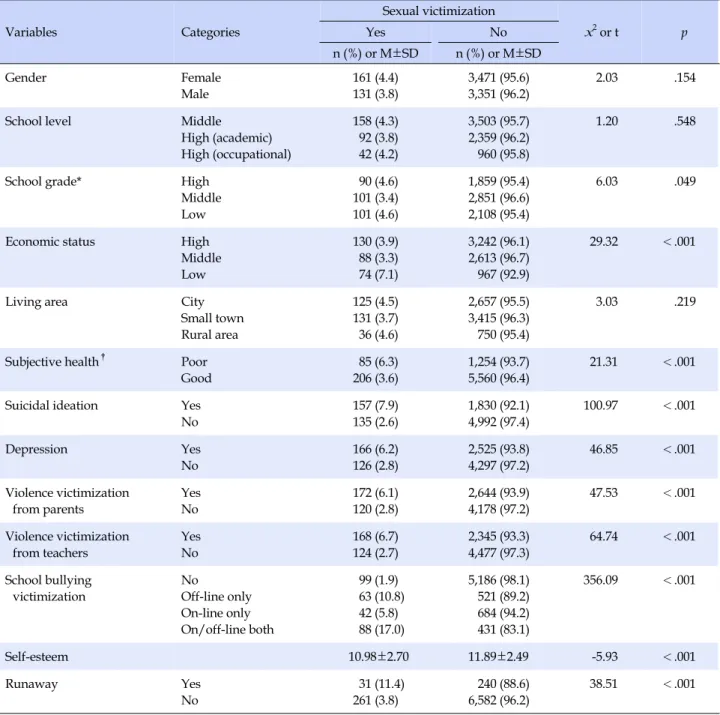 Table 2. Relationships between Each Variable and Sexual Victimization (N=7,114) Variables Categories Sexual victimization  x 2  or t    pYesNo n (%)  or  M±SD n (%)  or  M±SD Gender Female Male 161 (4.4)131 (3.8) 3,471 (95.6)3,351 (96.2) 2.03 .154