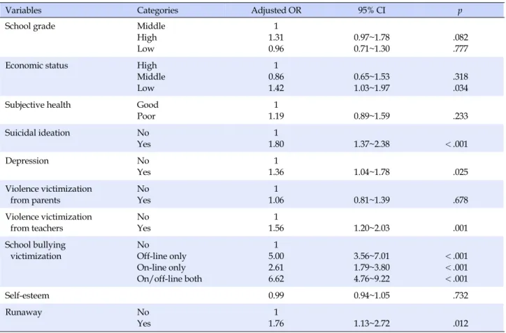 Table 3. Influence of Runaway Experience on Sexual Victimization from Multivariate Analysis (N=7,101)