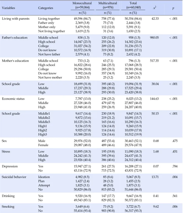 Table 1. General and Health related Characteristics Variables Categories Monocultural(n=59,064) Multicultural(n=976) Total (n=60,040) x 2 p n (%) n (%) n (%)