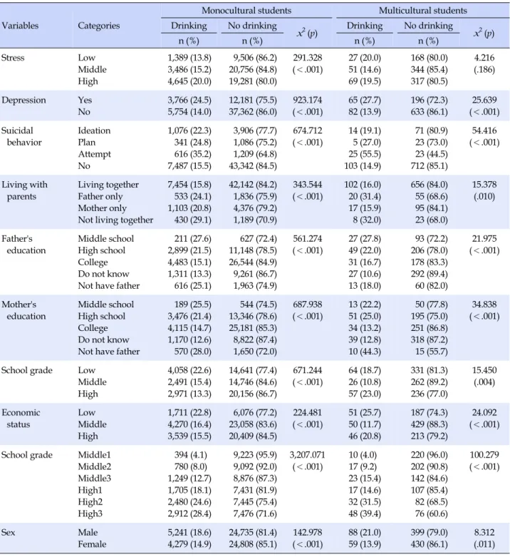Table 2. Comparison of Drinking between Monocultural and Multicultural Students Variables Categories