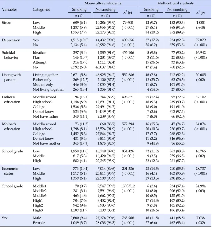 Table 3. Comparison of Smoking between Monocultural and Multicultural Students Variables Categories