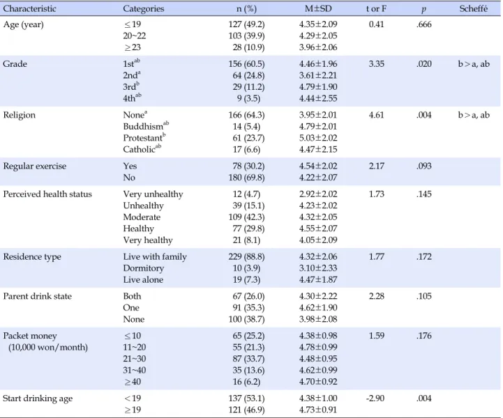 Table 1. Intention to Responsible Drinking to the General Characteristics of Participants (N=258)