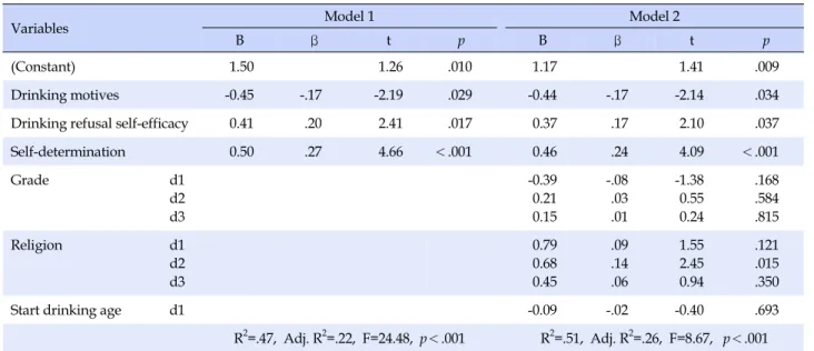 Table 4. Hierarchial Multiple Regression Analysis on Performance of Intention to Responsible Drinking (N=258)
