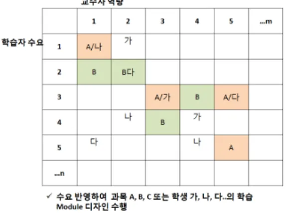 Fig.  2-2  A  Modular  Learning  Model (Kim,  2018b)
