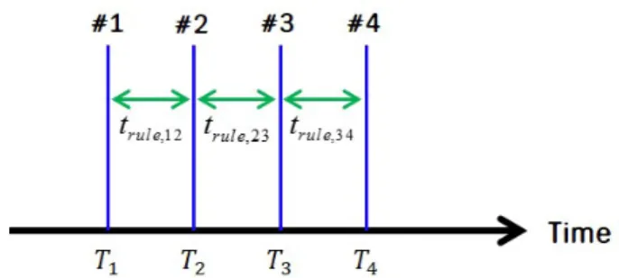 Fig. 1.  Transmission rules on time domain.