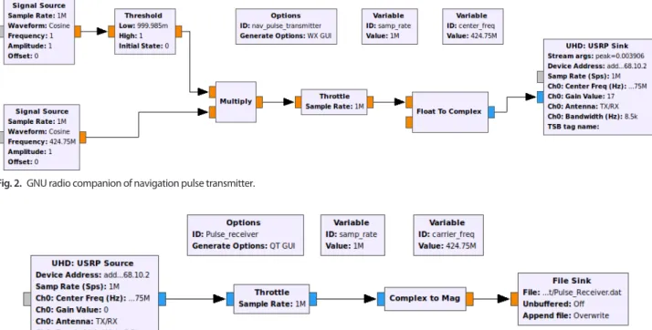 Fig. 3.  GNU radio companion of navigation pulse receiver.